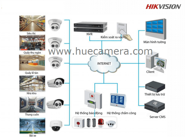 Sơ đồ lắp đặt hệ thống camera hikvision