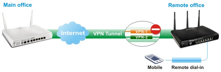 H2 Vigor2925 VPN