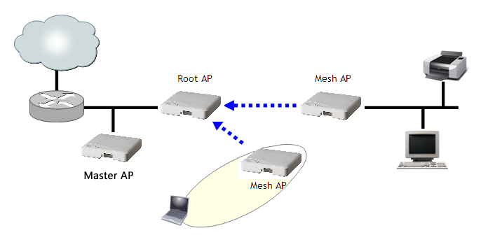 Cấu trúc bắc cầu không dây Mesh wifi Wireless Bridge Topology