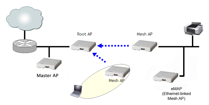 Cấu trúc liên kết Mesh wifi Hybrid Mesh Topology