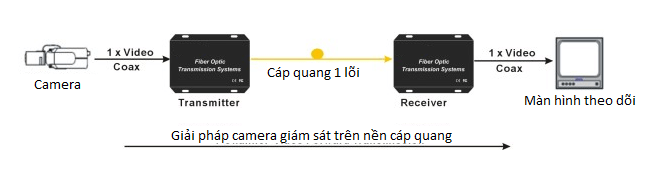 giải pháp camera cáp quang