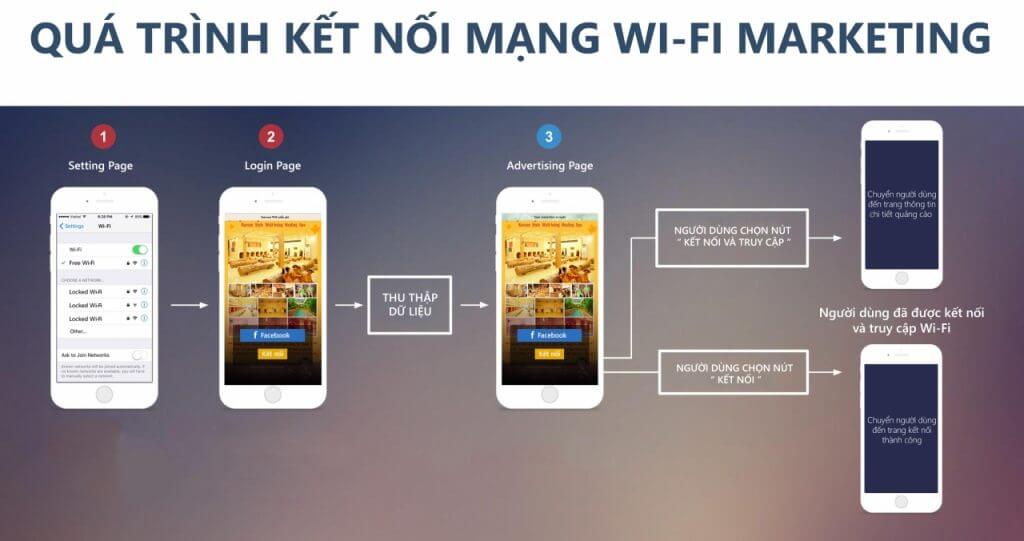 Biểu đồ thể hiện quá trình kết nối mạng wifi marketing