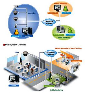 Ệ THỐNG GIÁM SÁT CAMERA TẠI MỘT ĐIỂM (SINGLE-SITE DEPLOYMENT)