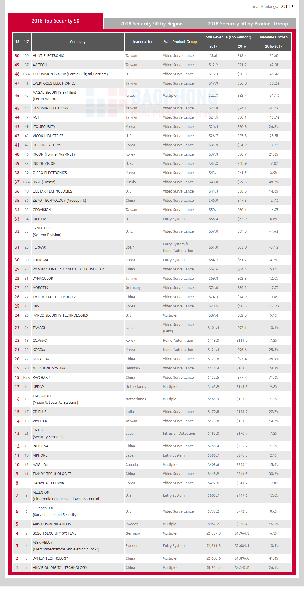 bảng xếp hạng 50 thương hiệu an ninh năm 2018