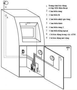 Dịch vụ lắp báo động chống trộm cây ATM