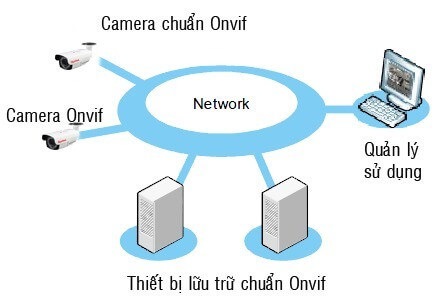 Chuẩn ONVIF là gì? Tìm hiểu về Camera chuẩn ONVIF