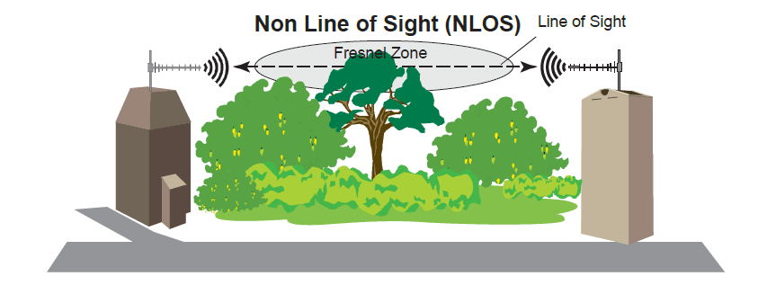 Line OF Sight (LOS) là gì?