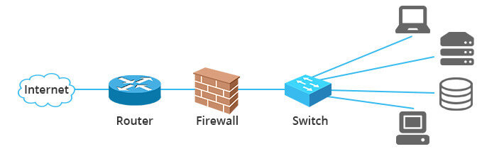 Cách chuyển đổi, bộ định tuyến và tường lửa được kết nối trong mạng.