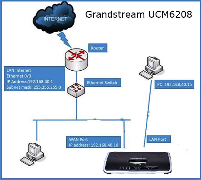 Tổng đài IP Grandstream UCM6202