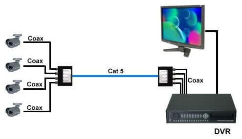 Video Balun là gì? Ứng dụng trong hệ thống CCTV
