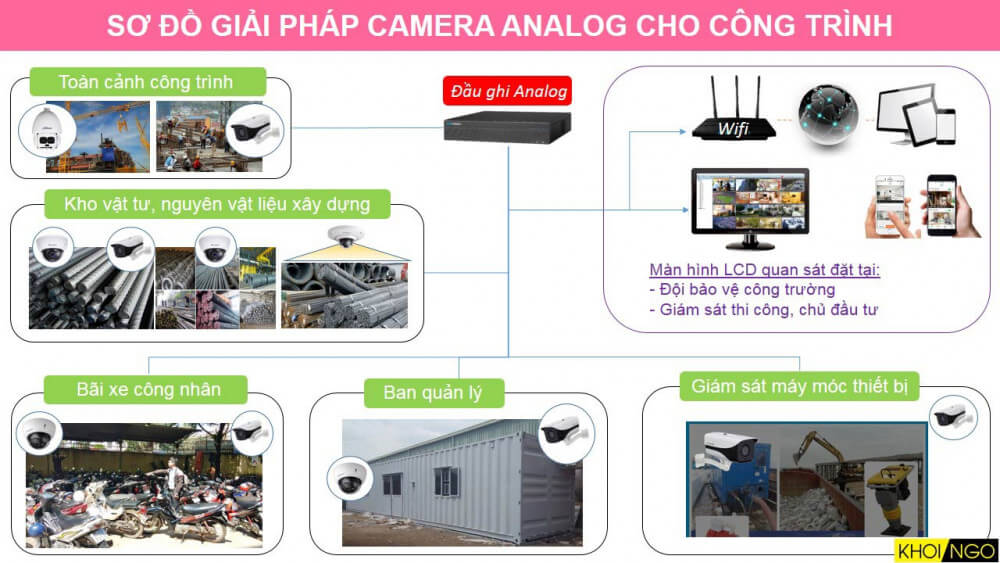 Giai Phap Camera Cho Cong Trinh Dang Thi Cong