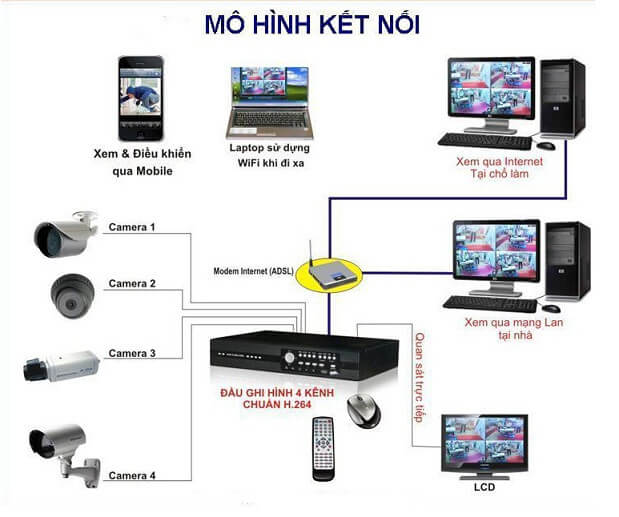 Hệ thống camera quan sát gồm những thiết bị gì ?