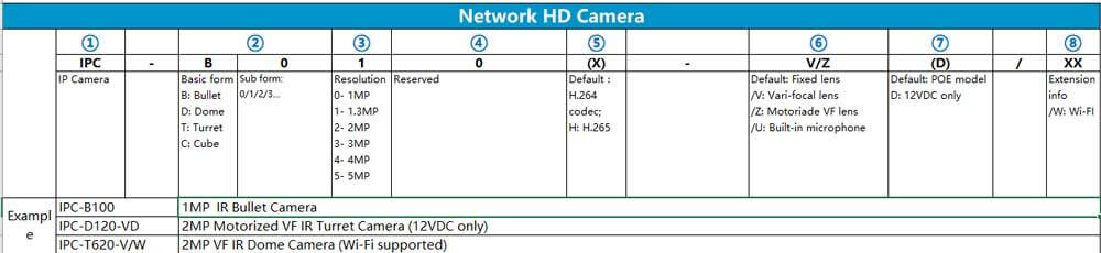 Quy tắc đặt tên các mã sản phẩm Camera Hilook Hikvision