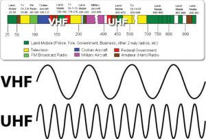 So sánh sự khác nhau bộ đàm UHF và bộ đàm VHF
