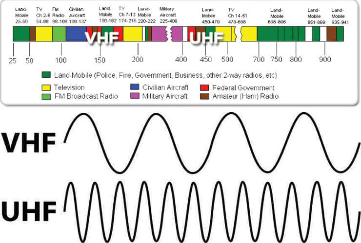 So sánh sự khác nhau bộ đàm UHF và bộ đàm VHF