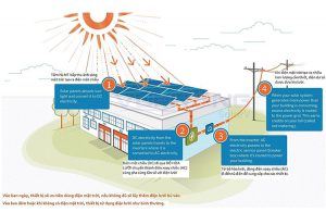 Báo giá lắp đặt điện năng lượng mặt trời tại Huế năm 2020