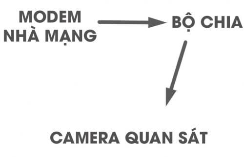 Huong Dan Ket Noi Camera Voi Mang Dung Cach 1