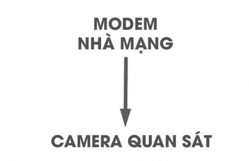 Hướng dẫn kết nối camera với mạng đúng cách