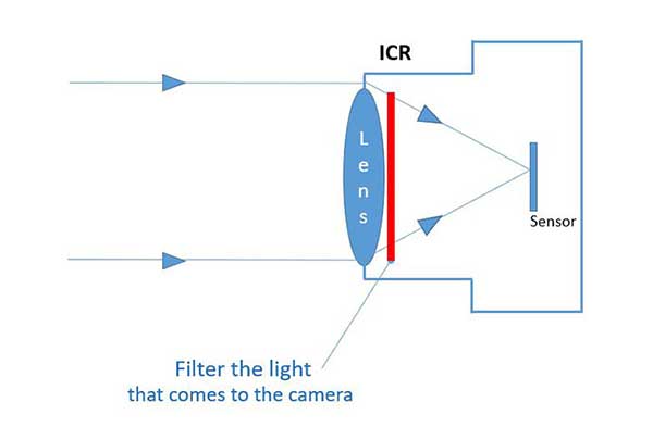 Tìm hiểu về Công nghệ ICR trên camera