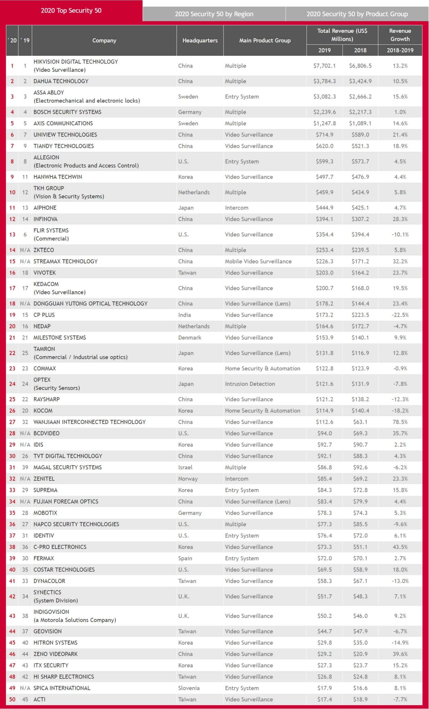 top 10 cctv brands in world 2020