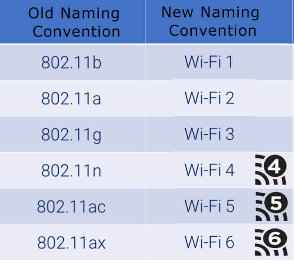 Tên gọi của các chuẩn wifi