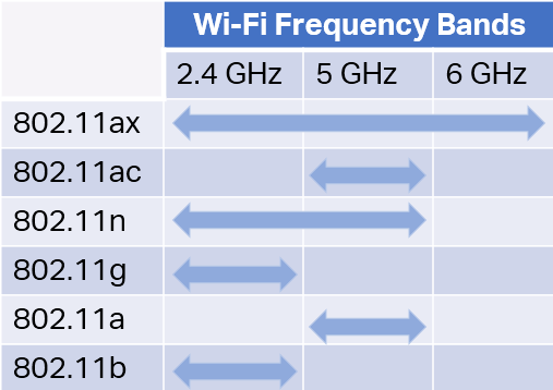 Tần số dùng trong wifi 6