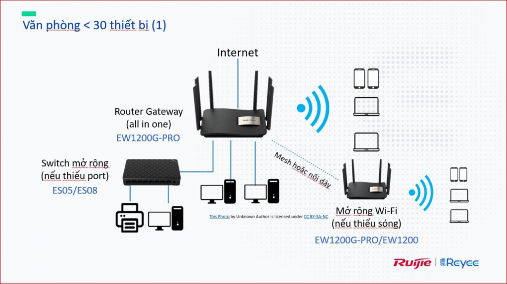 Bộ Phát Wifi RUIJIE Reyee RG-EW1200G Pro Hỗ Trợ Mesh