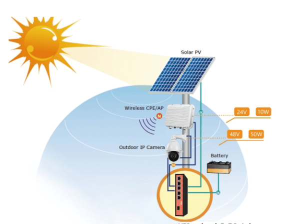Hình 1. Một hệ thống camera sử dụng năng lượng mặt trời điển hình