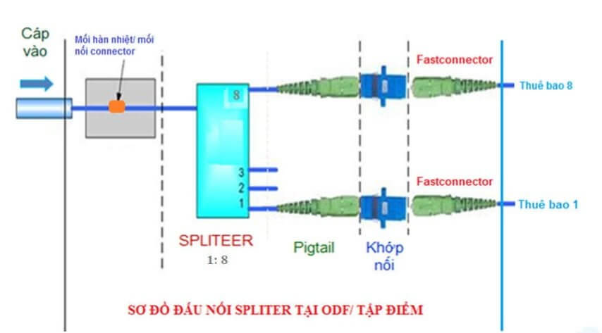 Sơ đồ đấu nối Spliter tại ODF (Tập điểm)