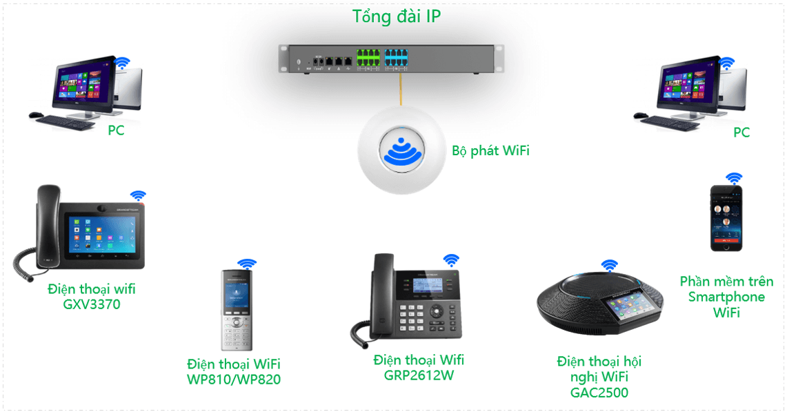 Tổng đài IP không dây