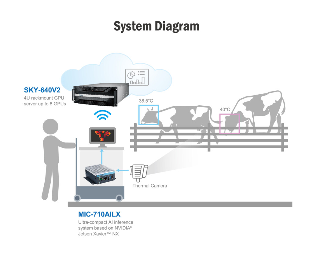 Hệ thống giám sát nhiệt độ dựa trên AI để quản lý sức khỏe vật nuôi trong lĩnh vực sản xuất sữa