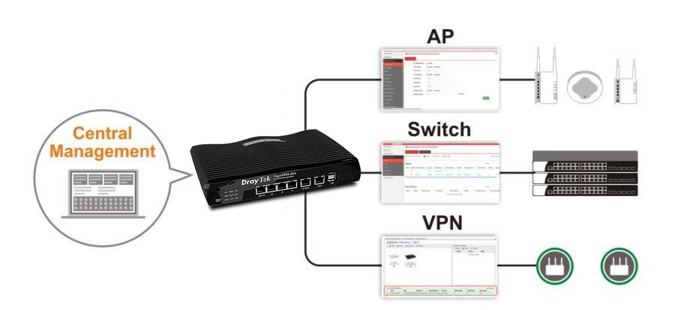 Vigor2926 Plus - Quản lý tập trung cho Access Point, Switch, VPN