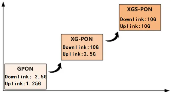 XGS-PON là gì? Tìm hiểu về công nghệ đường truyền Internet mới