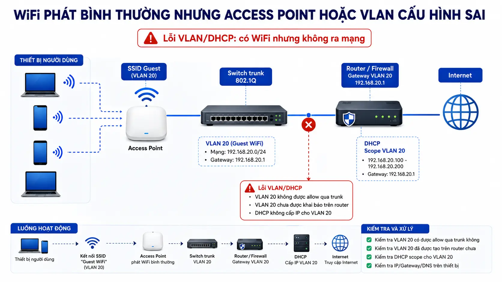 Sơ đồ lỗi Access Point VLAN khiến WiFi có sóng nhưng không vào Internet