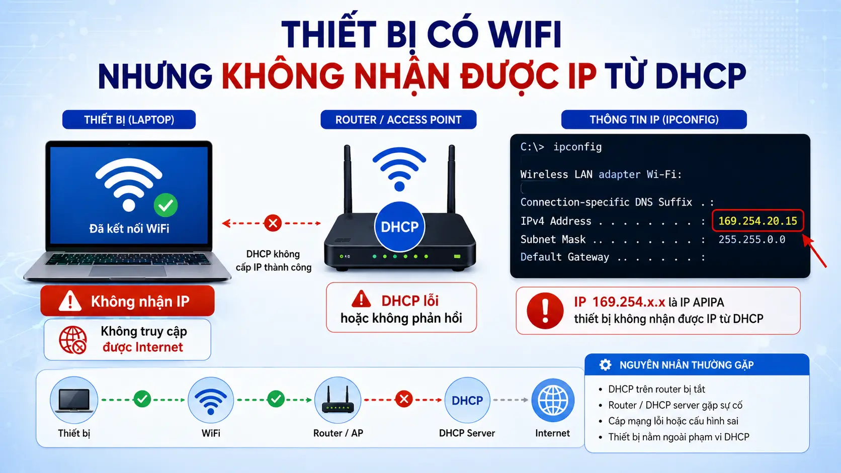 Lỗi máy kết nối WiFi nhưng không nhận IP từ DHCP