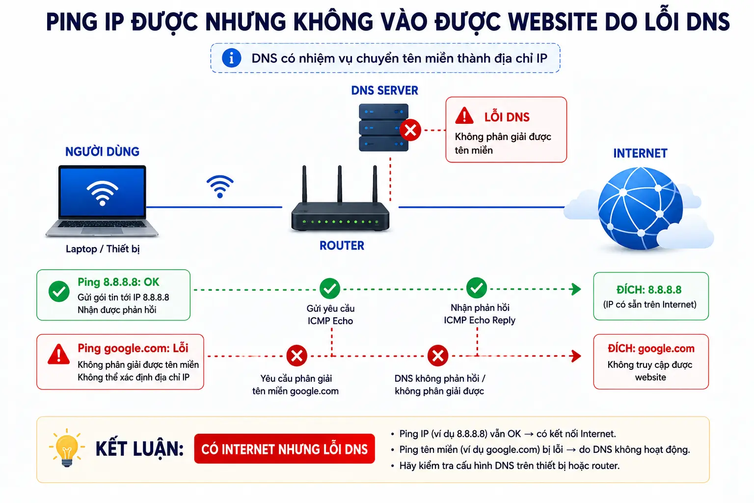 Sơ đồ lỗi DNS khi có Internet nhưng không truy cập được website