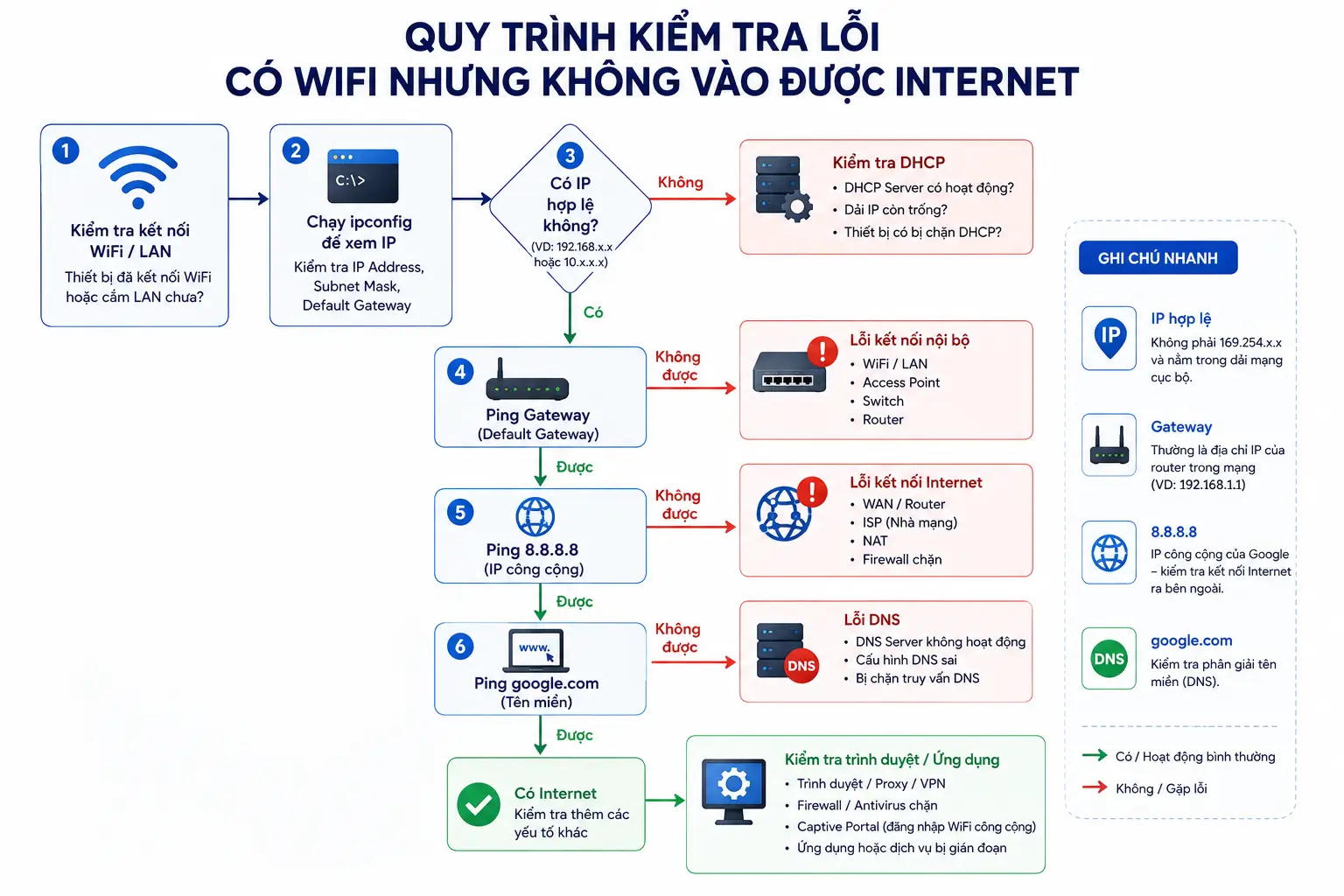 Vì sao có WiFi nhưng không vào được Internet? Cách kiểm tra và xử lý đúng kỹ thuật