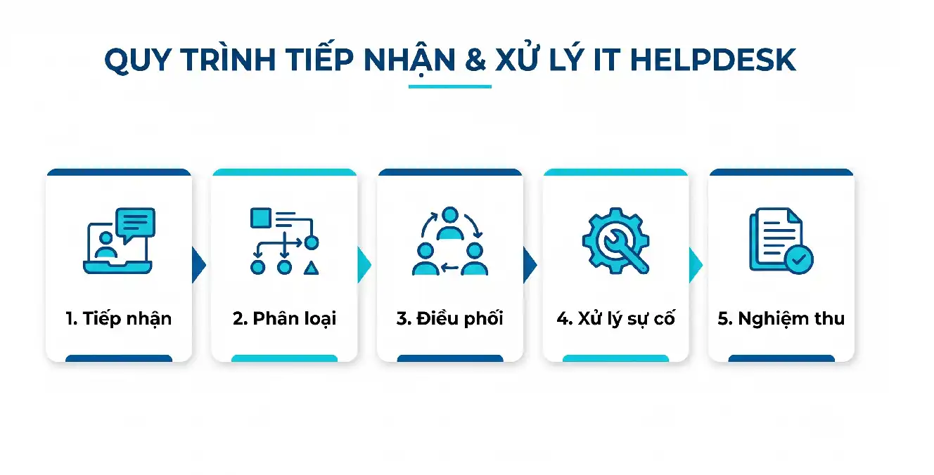 Quy trình triển khai dịch vụ IT Support tại Bảo Phong