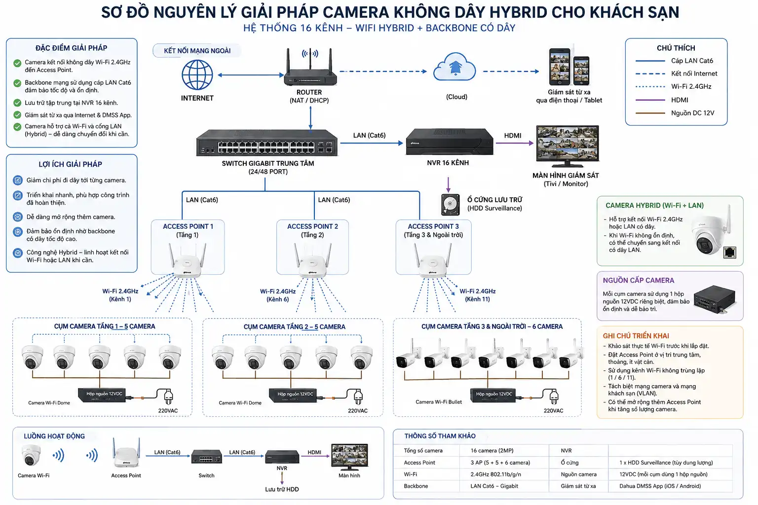 Giải Pháp Lắp Đặt Camera Wi-Fi Cho Khách Sạn: Hạ Tầng Hybrid Ổn Định 24/7